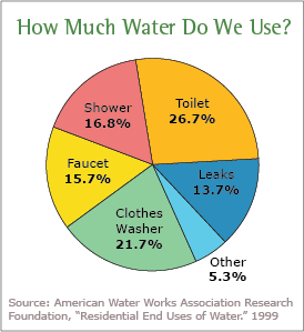 statistics water pie current chart use excel much