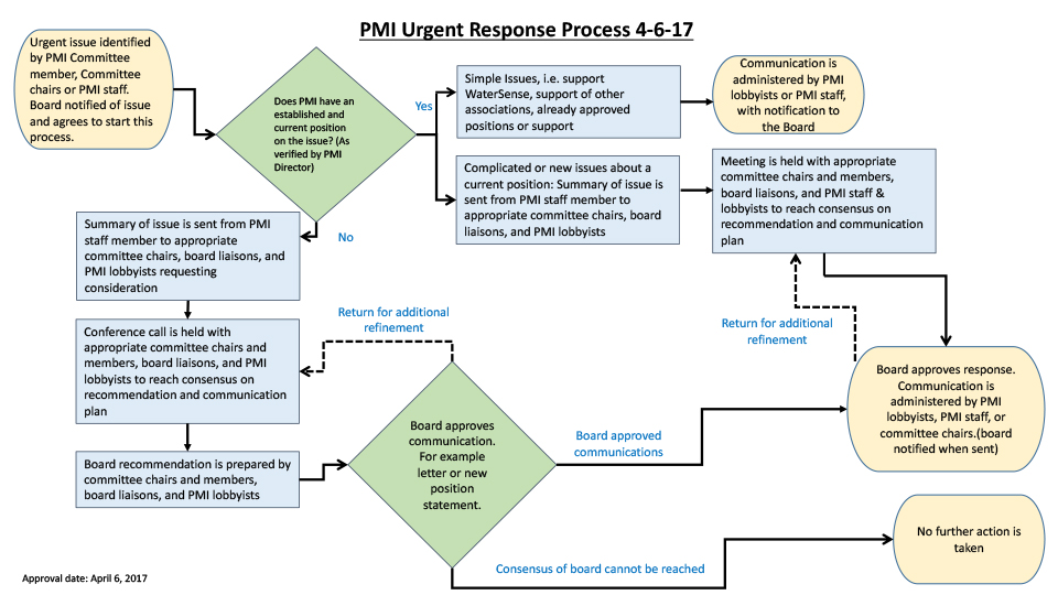 PMI Urgent Response Process